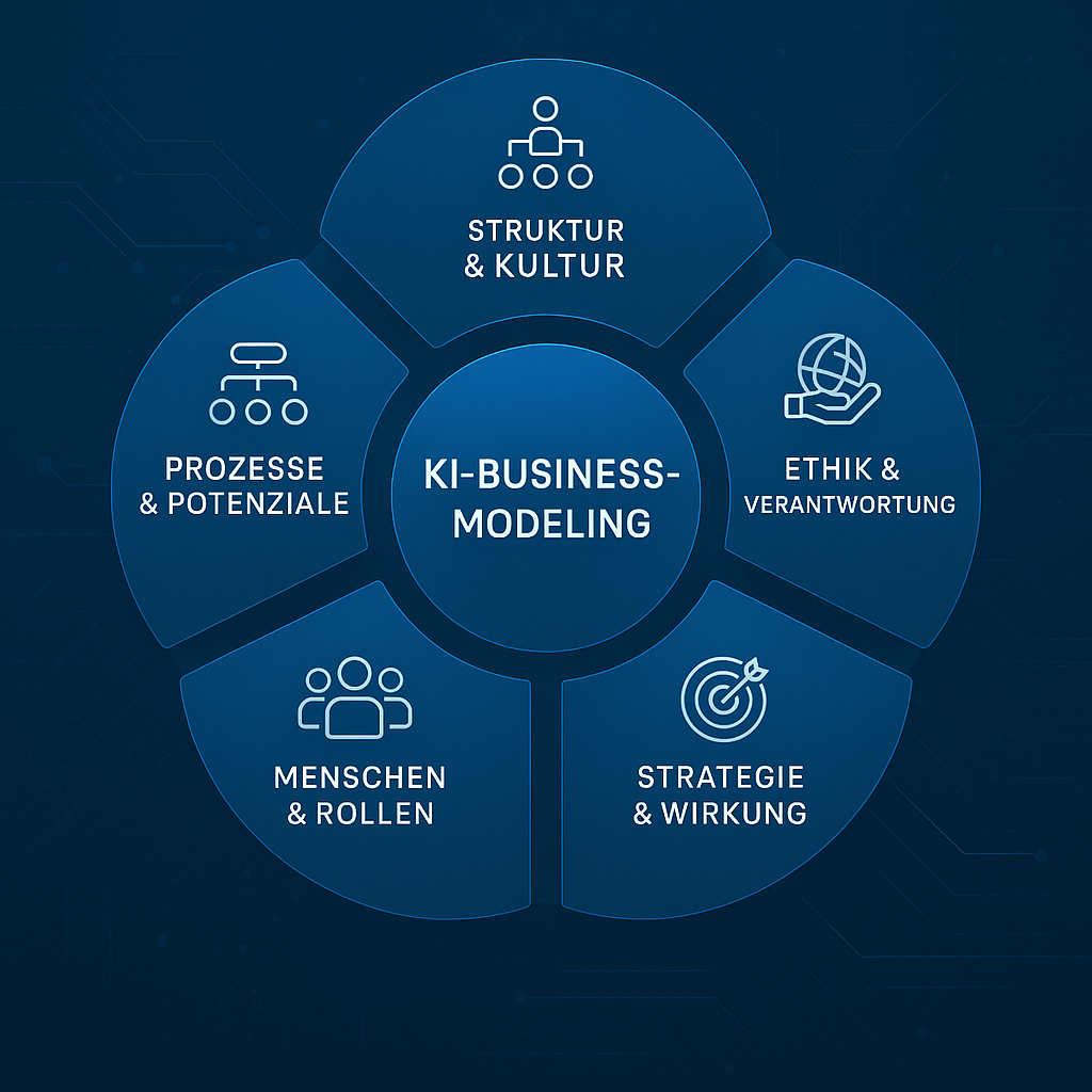 KI-Business-Modeling Diagramm